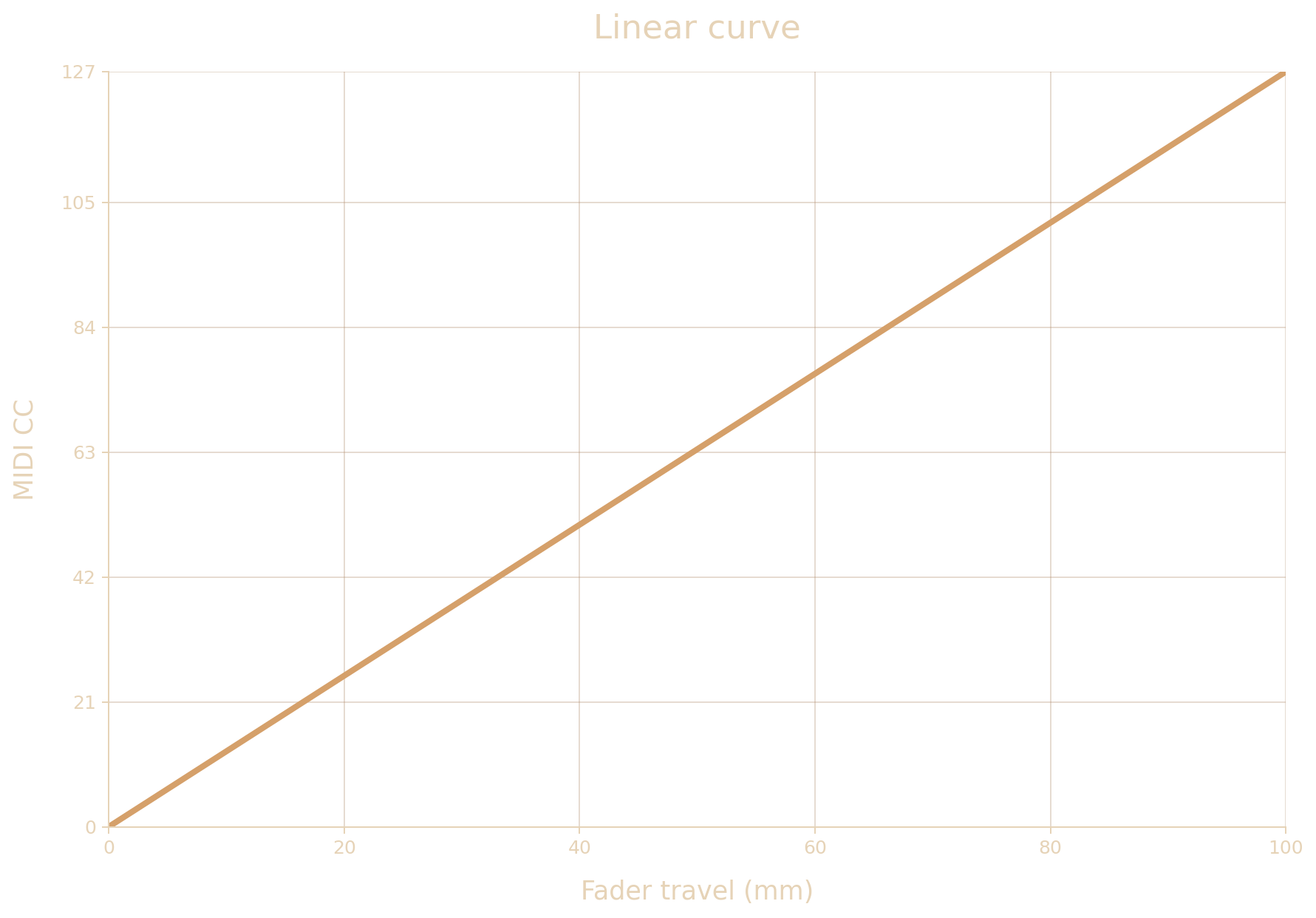 FAD3RS linear MIDI curve diagram