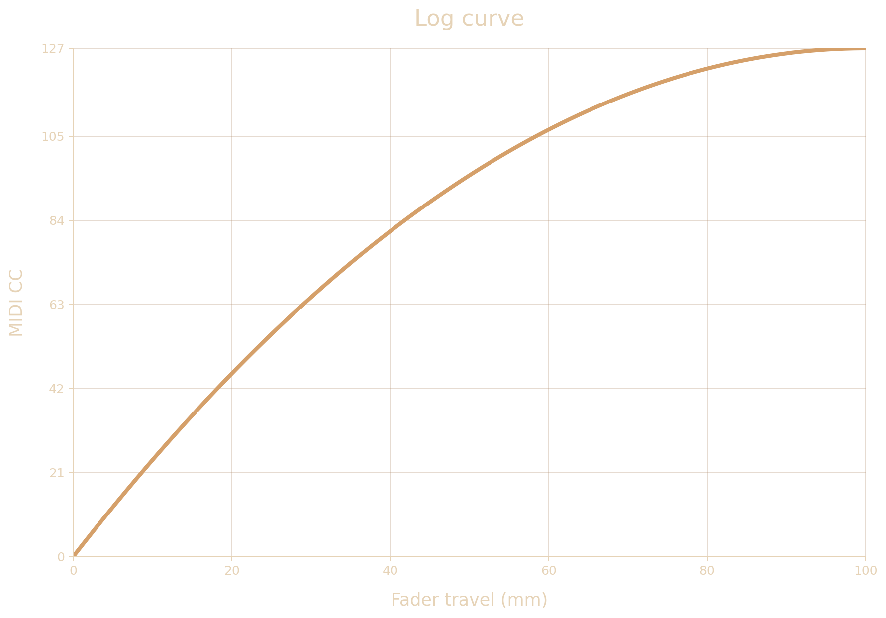 FAD3RS logarithmic MIDI curve diagram