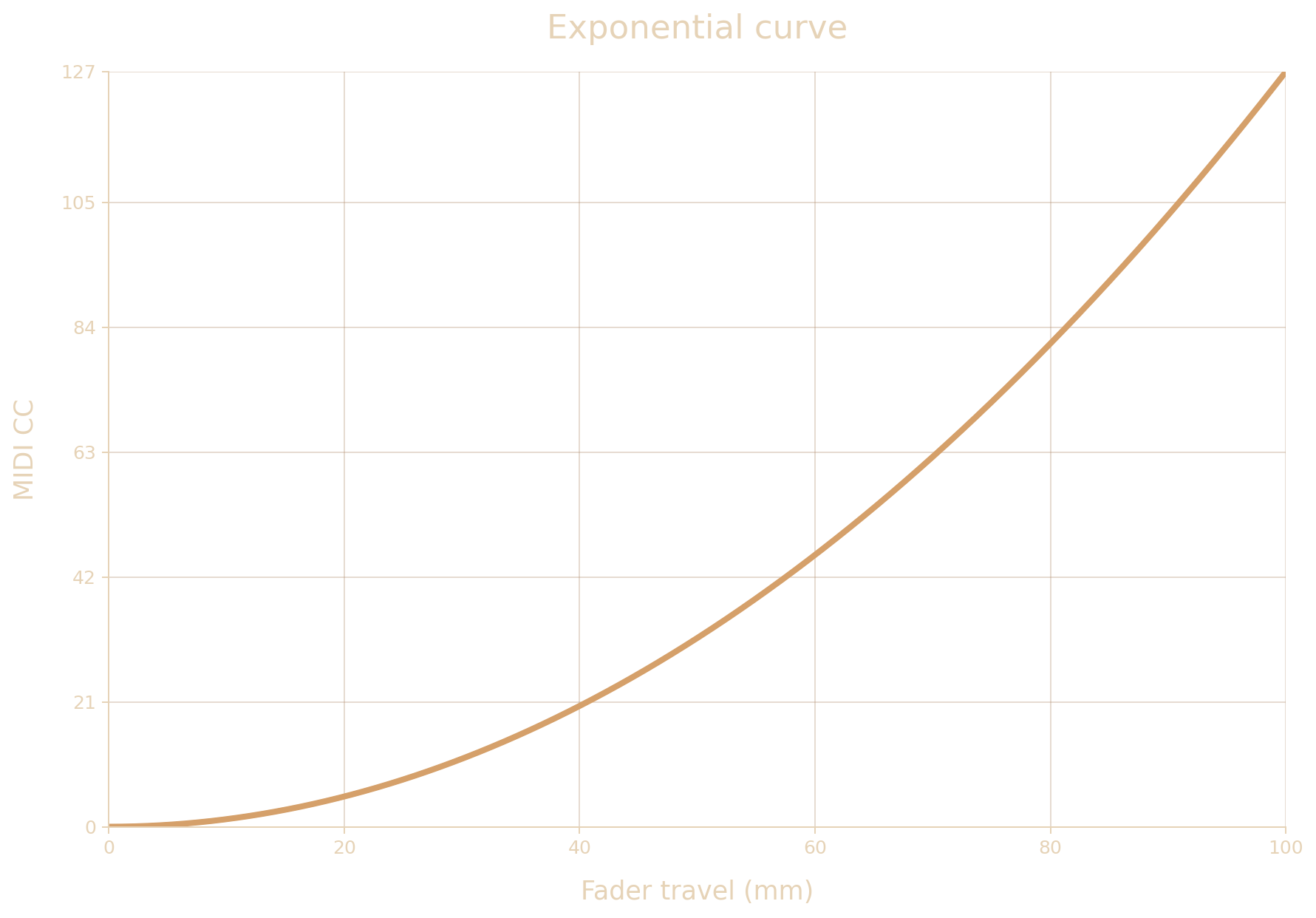 FAD3RS exponential MIDI curve diagram