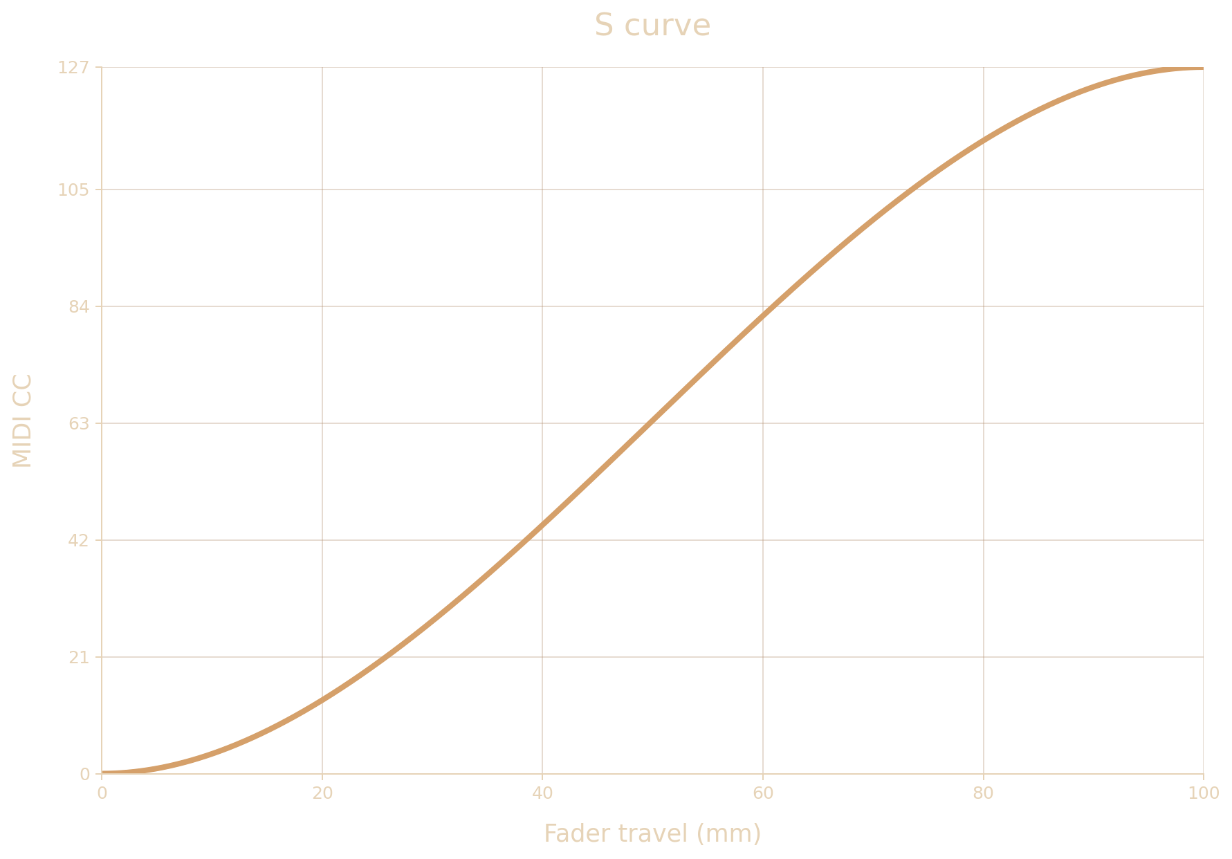 FAD3RS S MIDI curve diagram