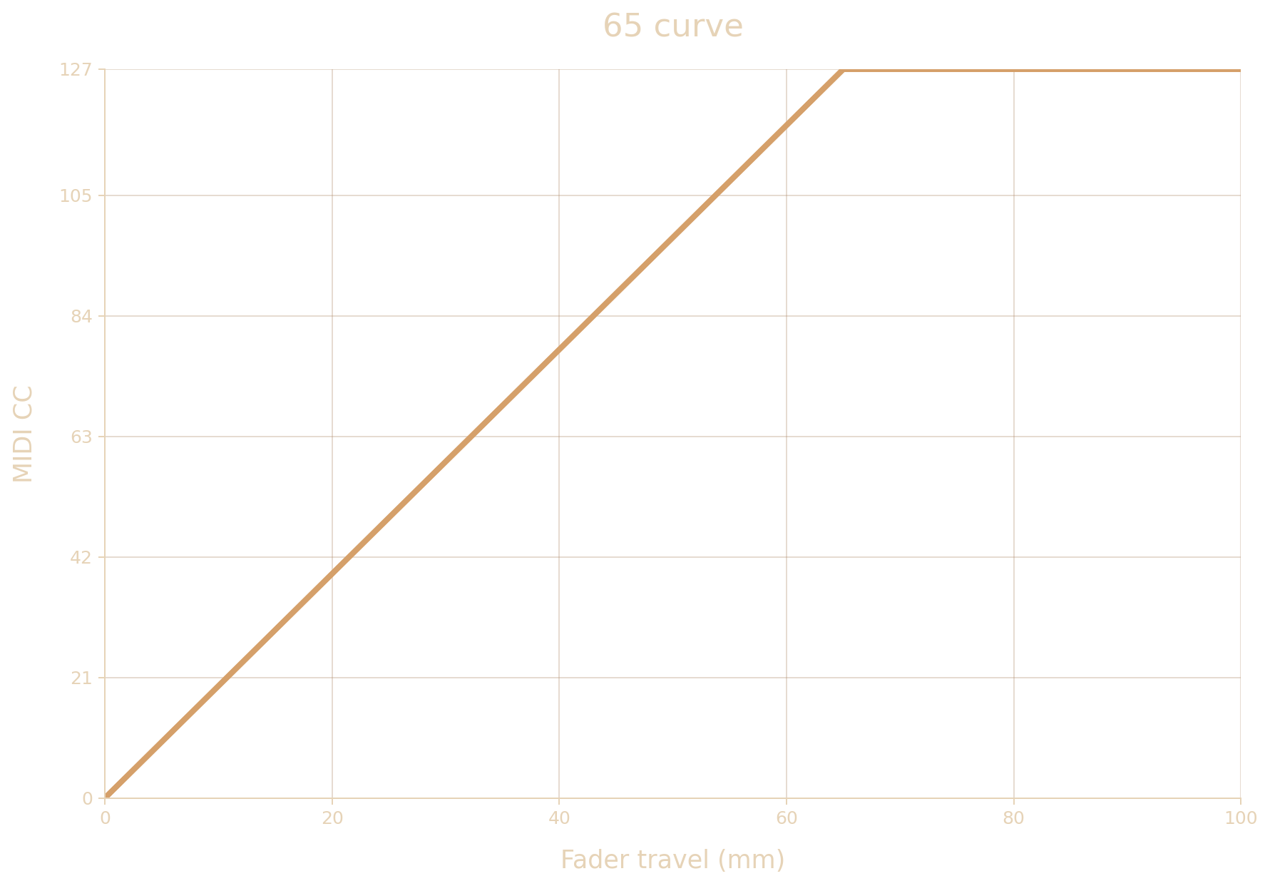 FAD3RS 65 MIDI curve diagram